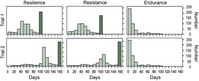 Disentangling Genetic Variation for Resistance and Endurance to Scuticociliatosis in Turbot Using Pedigree and Genomic Information